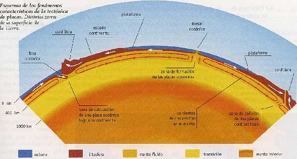 Figura 2-15 > Fenmenos caractersticos de la Tectnica de placas
