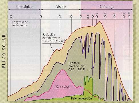 Figura 2-8 > Distribucin de la radiacin solar en la alta atmsfera y al nivel del mar, en diferentes circunstancias