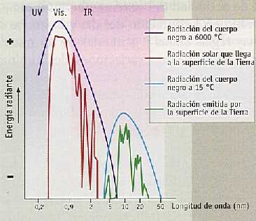 Figura 2-9 > Radiacin emitida por el Sol y por la Tierra