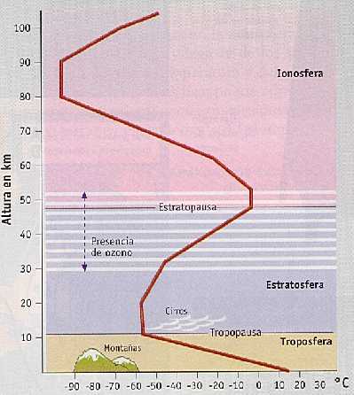 Figura 3-2 > Estructura de la atmsfera