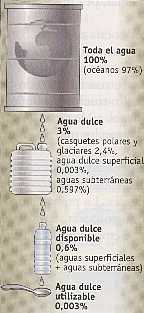 Figura 6-1 > Agua disponible para usos humanos