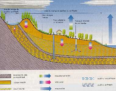 Figura 6-3 > Las aguas subterrneas y su disponibilidad