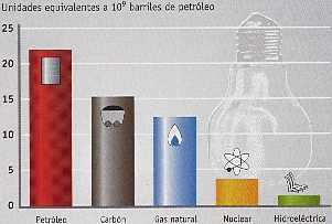 Figura 7-1 > Fuentes de energa en el mundo en 1991