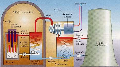 Figura 7-5 > Esquema del funcionamiento de una central nuclear
