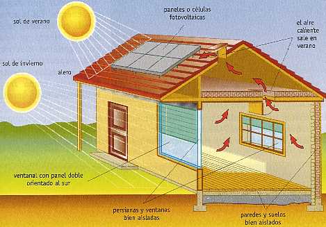 Figura 7-7 > Edificio diseado para aprovechar al mximo la energa solar y minimizar las prdidas de energa