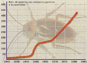 Figura 9-2 >Incremento en el nmero de especies de insectos con resistencia gentica a los pesticidas