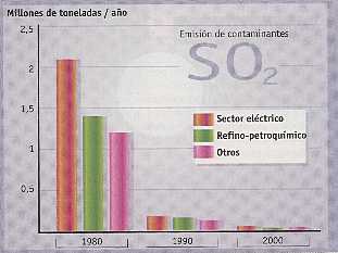 Figura 10-3 > Emisiones de SO2