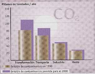 Figura 10-4 > Emisiones de CO2