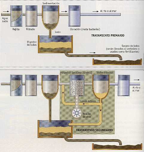 Figura 11-10 > Tratamiento primario y tratamiento secundario en una EDAR