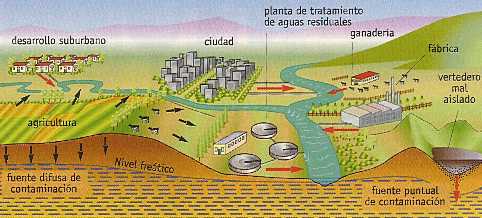 Figura 11-13 > Fuentes puntuales y difusas de contaminacin de las aguas subterrneas