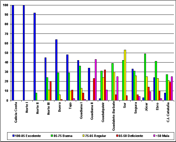 Figura 11-3 > Sntesis de la situacin actual de la calidad de las aguas en funcin de los valores del Indice de Calidad
