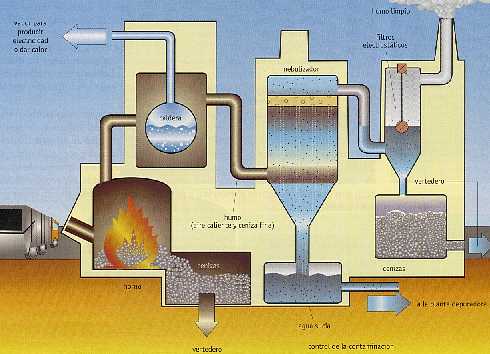 Figura 13-1 > Esquema del funcionamiento de una incineradora