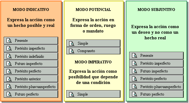 Que Son Modos Verbales Wikipedia