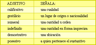 Resultado de imagen para CLASIFICACION DE LOS ADJETIVOS