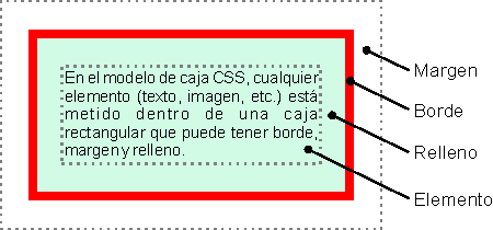 Modelo de caja CSS: Elemento + Relleno + Borde + Margen