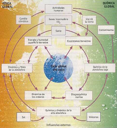 Figura 1-3 --> Diagrama de los factores que provocan el cambio climtico