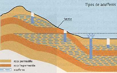 Figura 3-9 > Tipos de acuferos