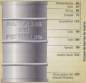 Figura 7-4 > Distribucin de las reservas de petrleo en el mundo