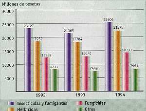 Figura 9-3 > Consumo de plaguicidas en Espaa