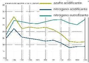 Figura 10-10 > Poorcentaje de superficie terrestre total del mbito EMEP