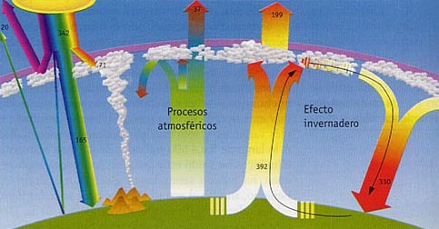 Figura 10-13 > Balance energtico en la Tierra