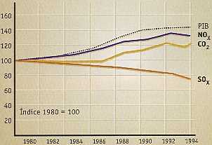 Figura 10-2 > Comparacin de la tendencia en las emisiones de varios contaminantes