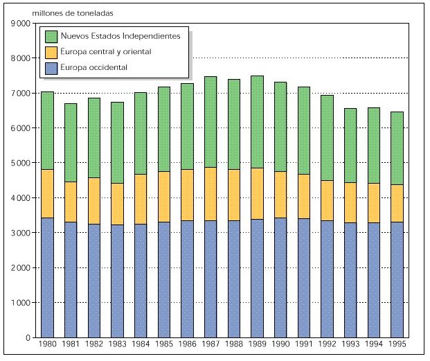 Figura 10-11 > Emisiones de CO2 en Europa durante el perodo de 1980 a 1995