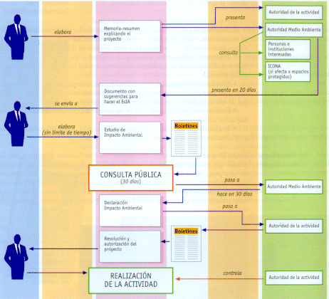 Figura 15-1 > Etapas de realizacin de la evaluacin medioambiental